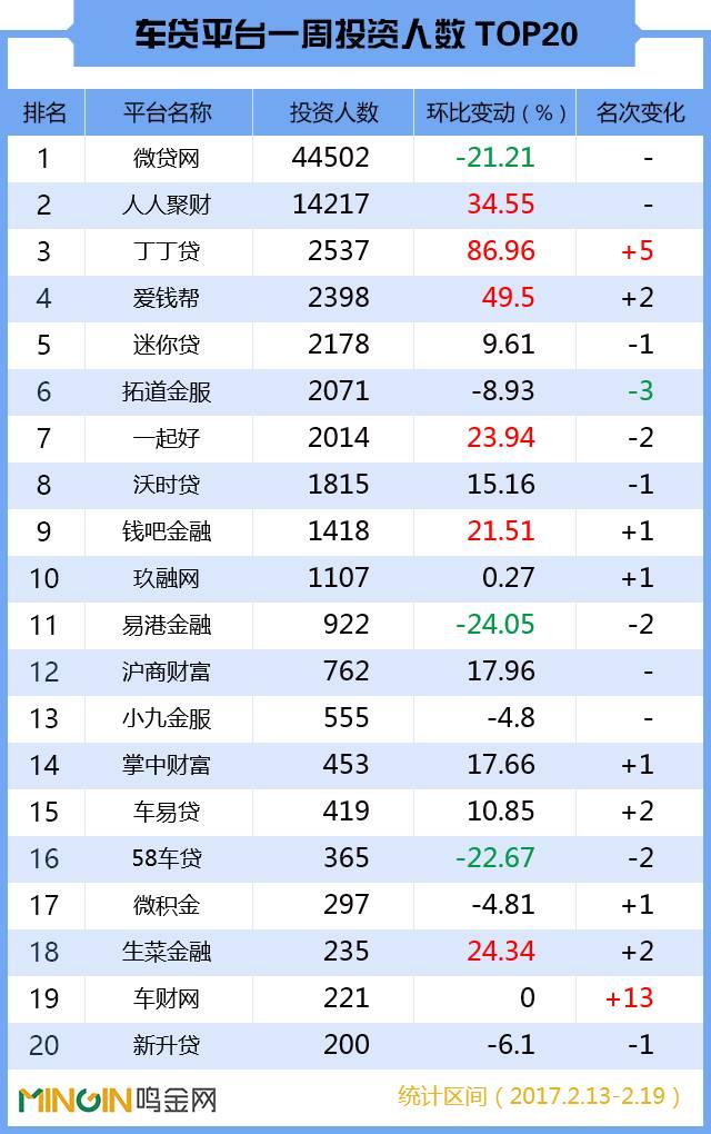 p2p车贷成交,p2p车贷平台排行榜