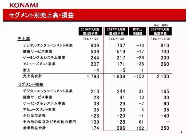 konami游戏2020年,konami营业额