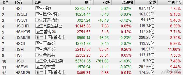濠赌、彩票股表现强劲恒指连升4日后修整微跌0.03%