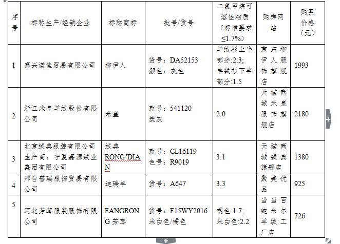 49元羊绒衫打假,2019年羊绒衫抽检合格产品