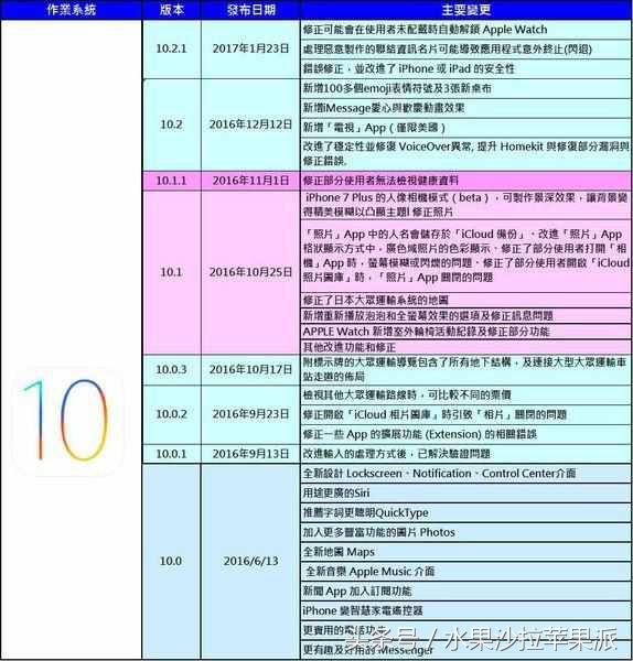 苹果IOS10.2.1怎么样,ios10.2.1版本要不要升级