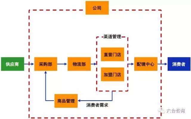 连锁博士眼镜,眼镜博士品牌