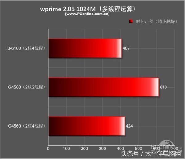 奔腾g4560是第几代的,奔腾g4560什么水平和几代i5媲美