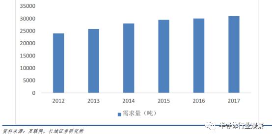 半导体硅片现状,中国每年进口硅片情况