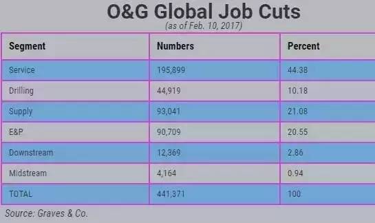 敢问路在何方？石油业已裁员44万人