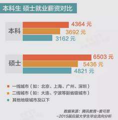 集成电路研究生工资待遇,博士研究生工资待遇多少