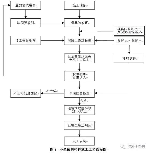 自制混凝土预制盖板模具,塑料模具制作水泥砖