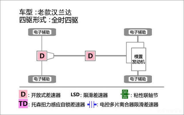 上坡不跟汉兰达过弯不跟马自达,现在的汉兰达爬坡可以吗