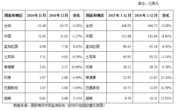 2月月报（数据分析篇）：印度纱价大幅超越国产纱