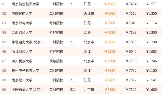 大学毕业生薪酬排行吉大月薪过万没？｜净水器哪家强？中消协告诉你！