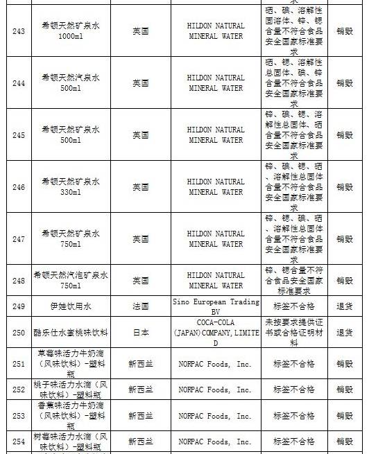 进口食品化妆品合规要求,还有哪些品牌化妆品不合格