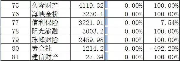 2017年财产保险公司保费排名,2016年保费收入排名