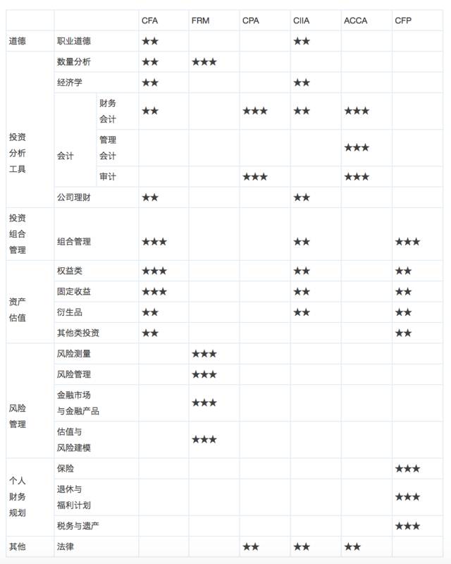 ACCA/CFA是四大/金融圈敲门砖?6大证书超详分析对比