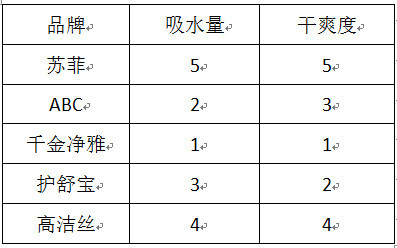 口碑最安全的姨妈巾,优质姨妈巾测评红榜