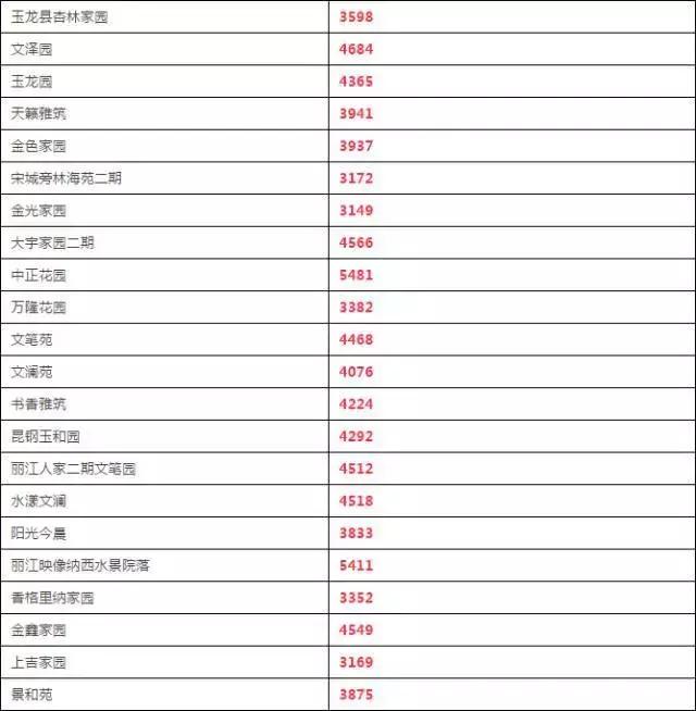 丽江人住的什么房子,丽江住城北好还是城南好