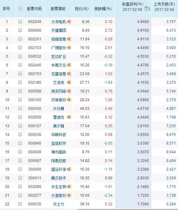 分享一个炒股必赚的方法,分享选股技巧