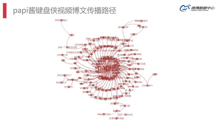 微博数据分析的主要数据,微博大数据统计