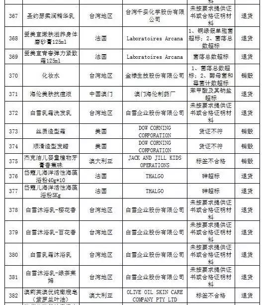 被曝光的不合格化妆品有哪些,还有哪些品牌化妆品不合格