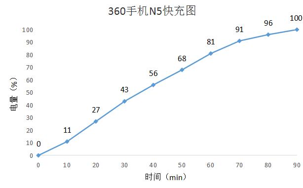 6GB大有可畏360手机N5一周用户体验报告：畅快！