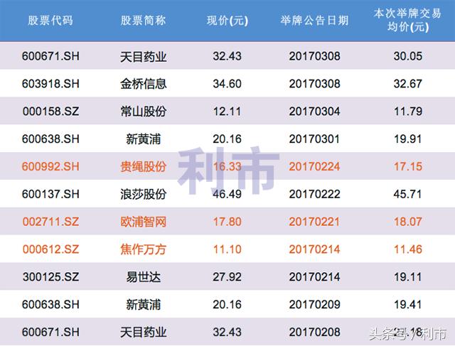2023年被举牌概念股一览表,2022年遭举牌的股票排名