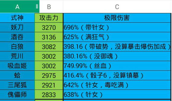 阴阳师式神攻击排行,阴阳师单体式神伤害