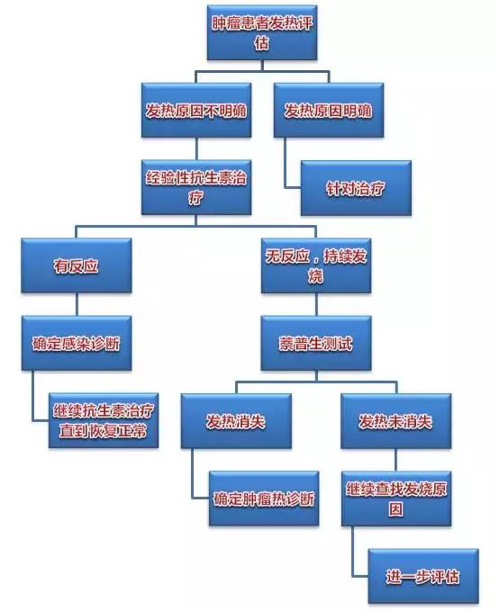 肿瘤患者发烧为什么不能用退烧药,身体有肿瘤或癌症一定会发烧吗