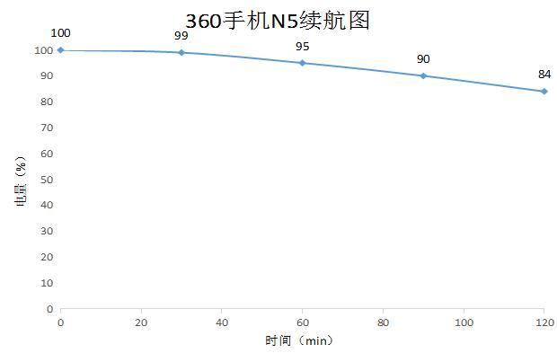 360最新n5手机怎么样,360手机n5配置怎么样