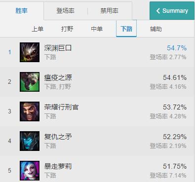 当前版本有哪些强势的adc,新版adc强势崛起打破格局