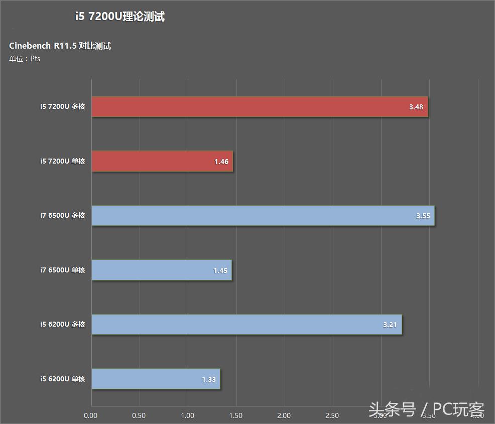 i7-7500u和i58250u,i7-7500u和i7-6500u比较
