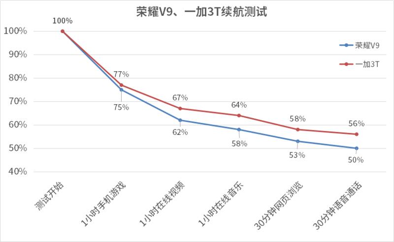 荣耀v9和一加3t哪个性能好,荣耀v9和一加3t哪个好玩