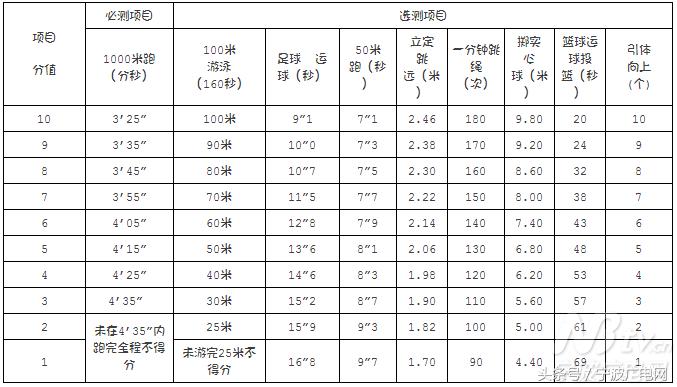 2019年宁波中考体育如何选测,宁波中考体育选测鄞州区