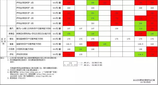 正价奶粉和促销奶粉差价很大,奶粉罐装和盒装差价大