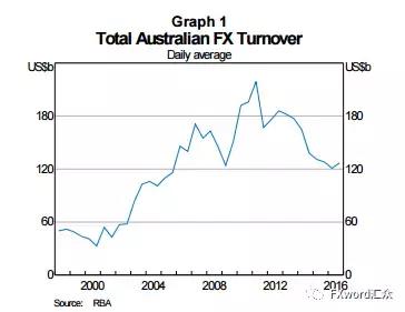 谁家蚕食澳洲零售外汇市场？IG、CMC及福汇“三家分晋”