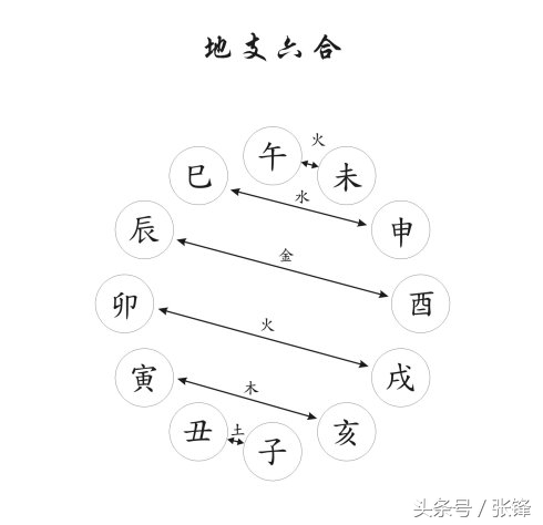 十二地支冲害关系,十二地支的冲刑破害的顺序