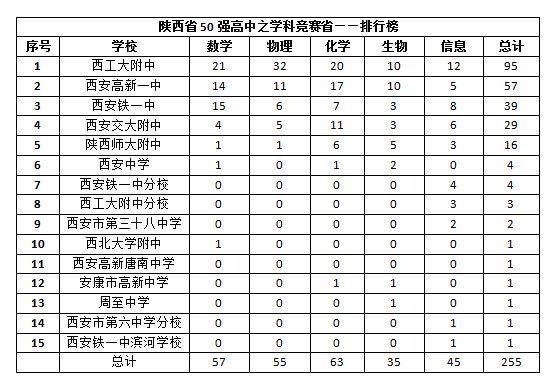 陕西100强中学排名,陕西职业高中老牌名校排行榜