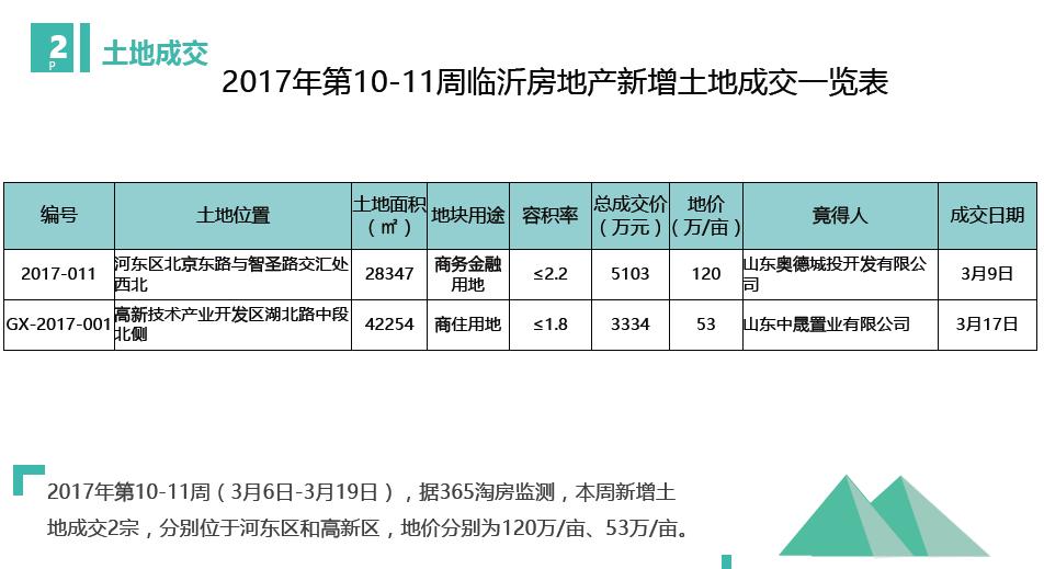 临沂过去十年楼市涨幅排行,临沂楼市一季度成交量