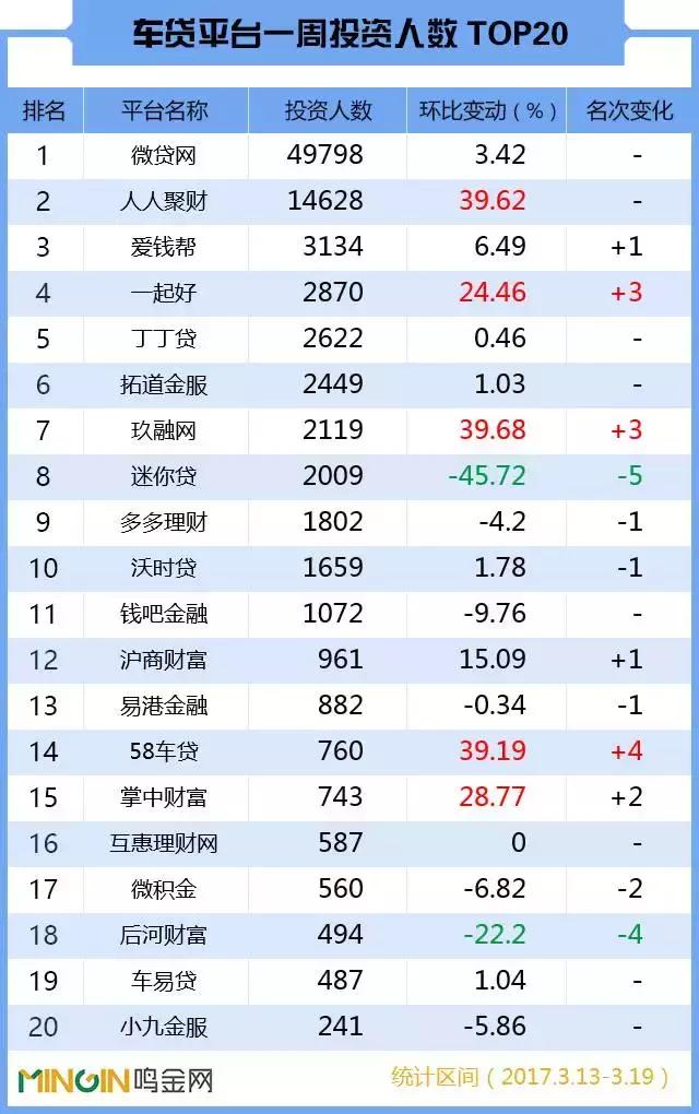 2019p2p车贷,p2p车贷未来趋势