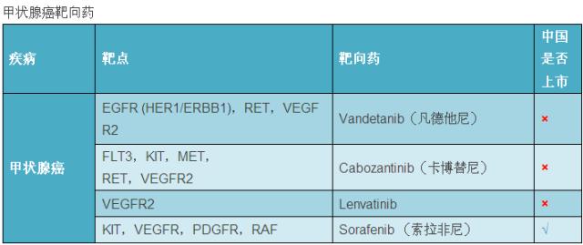 最新癌症靶向药大全您值得收藏,全球肿瘤十大热门靶向药物和疗法