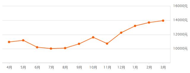 福州房价均价2023,福州房价2024年最新行情