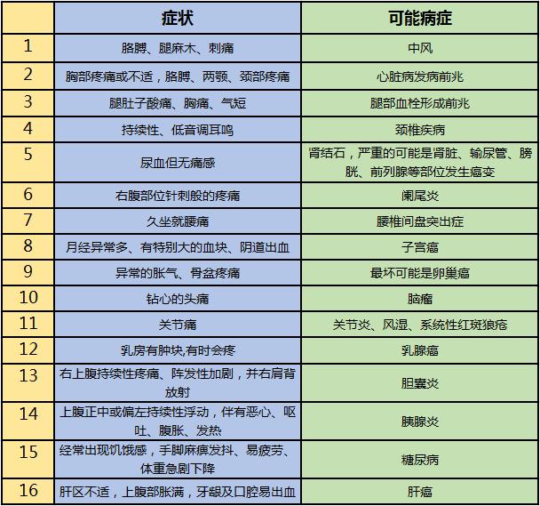 身体三个地方痛是癌症的征兆,左上臂疼痛是癌症早期信号