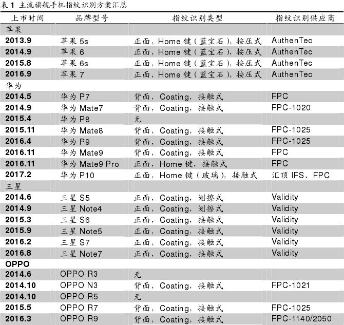 手机无法录入指纹是屏幕的问题吗,原装home键没有了还能修复指纹吗