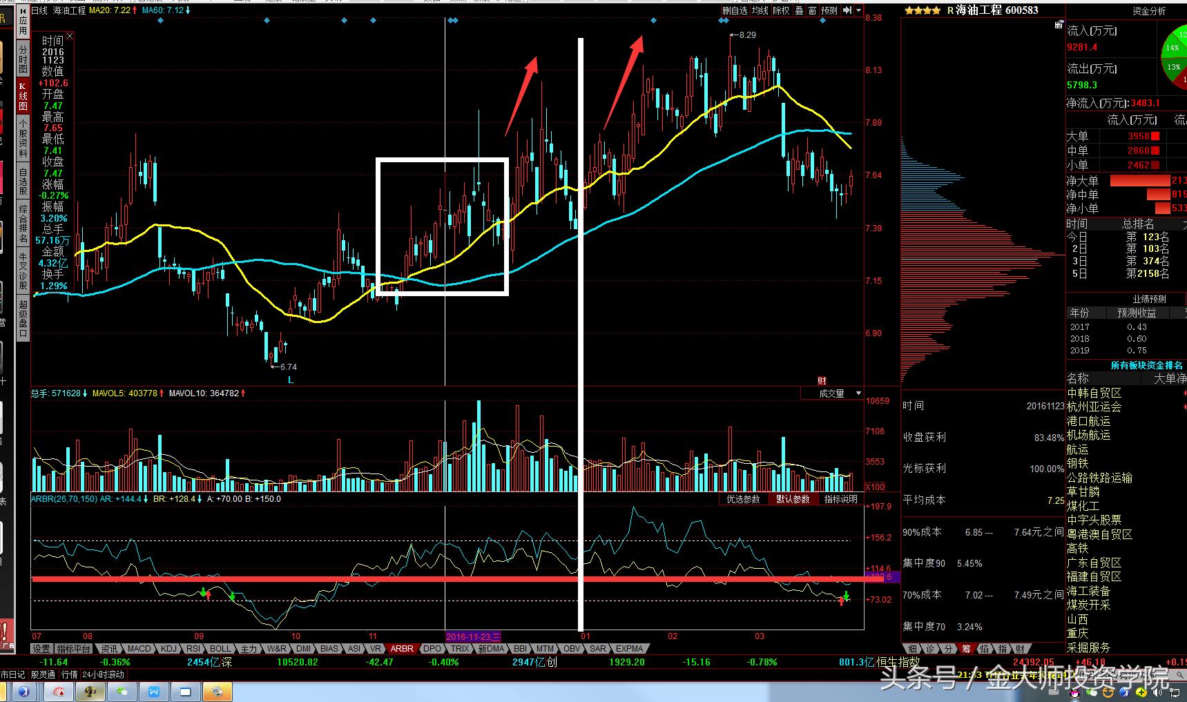 股票arbr指标,arbor指标60分钟买入技巧
