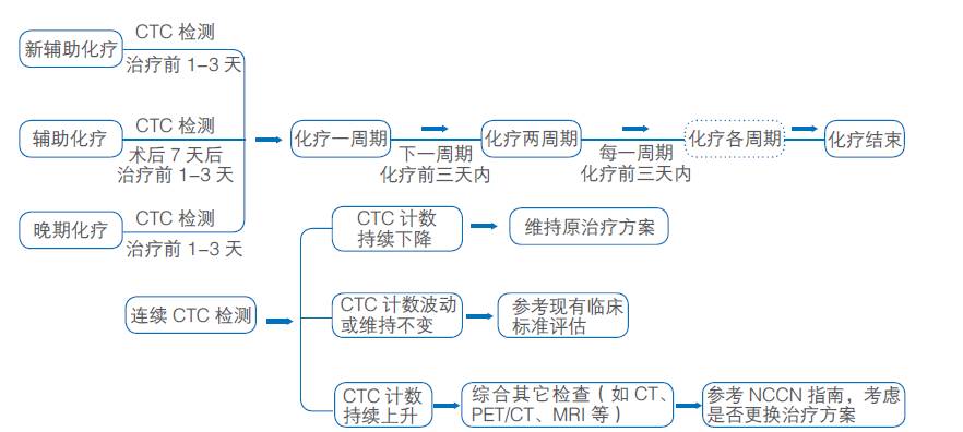 循环肿瘤细胞ctc检测医保报销吗,循环肿瘤细胞ctc检测一般医院有吗