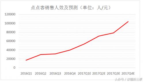 点客业绩,点点客怎么赚钱