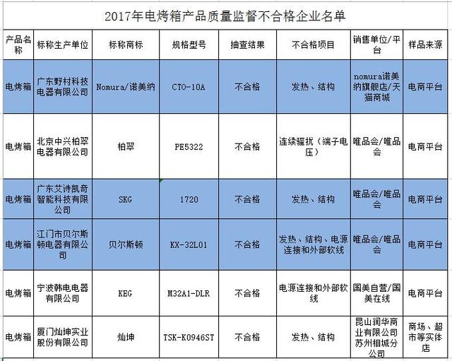 SKG电烤箱质量不合格，用户或存在烫伤危险