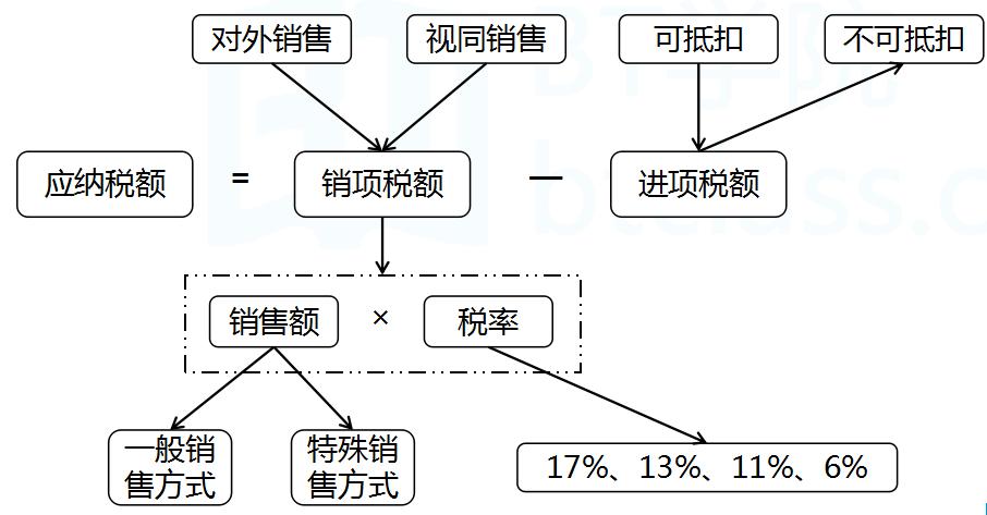 2023年cpa税法增值税思维导图,每日推送cpa会计专题