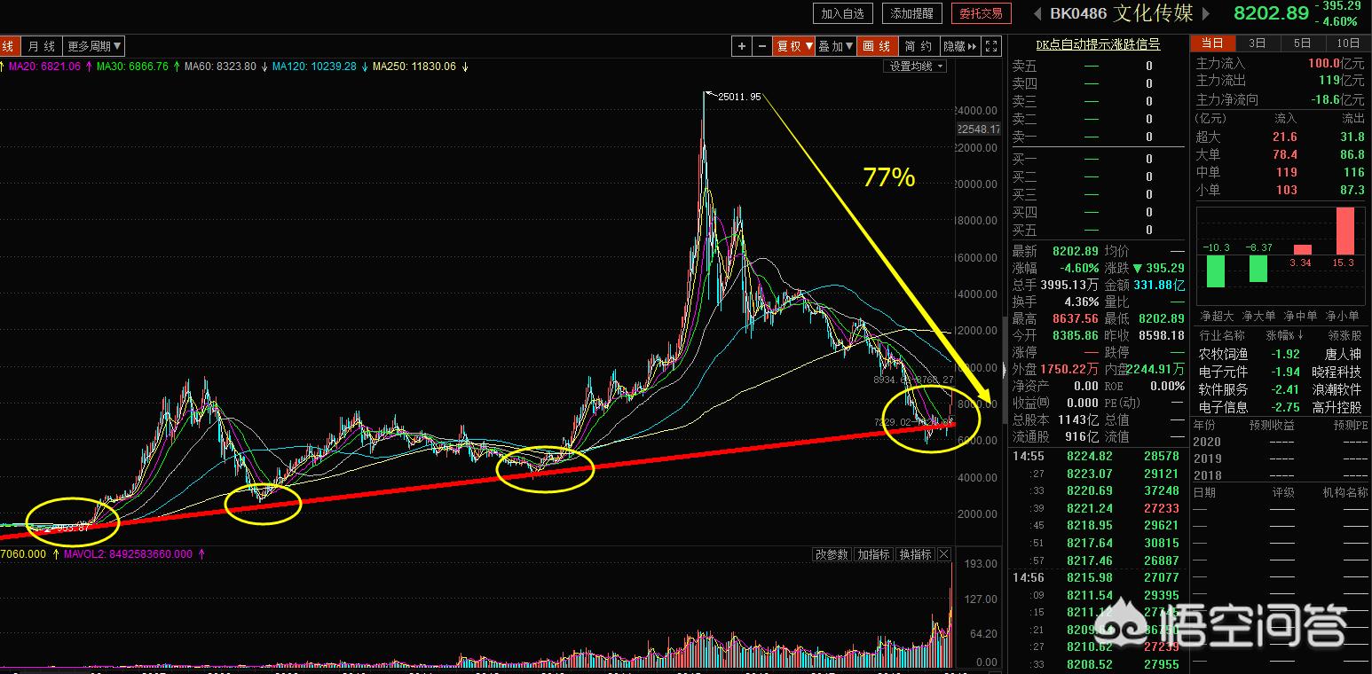 大佬们是如何拿住十倍大牛股的,上一轮牛市十倍以上大牛股名单