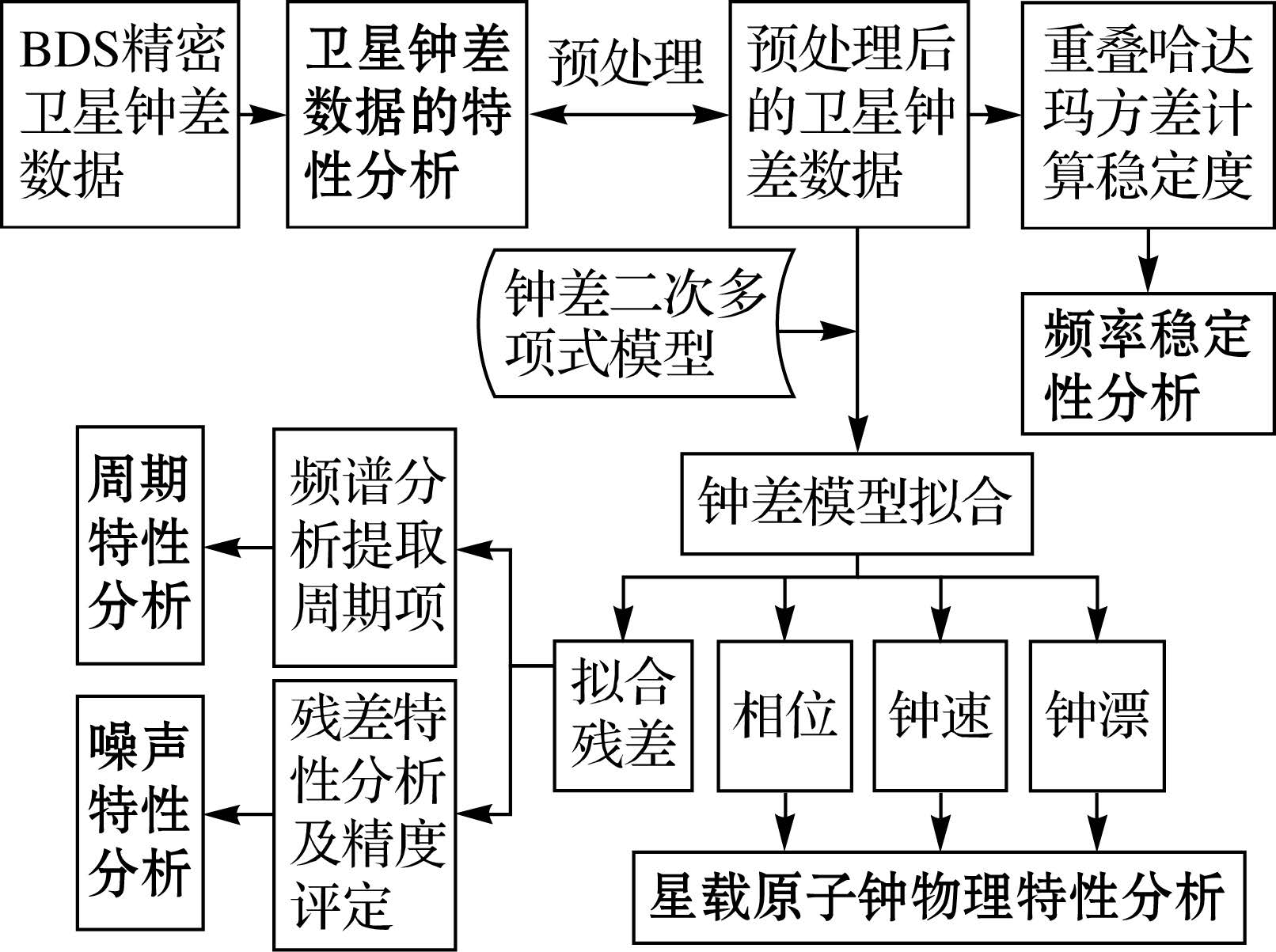 论文推荐｜王宇谱：BDS星载原子钟长期性能分析