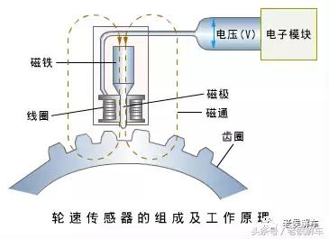 汽车abs防抱死系统的作用是什么,汽车abs为什么会让刹车刹不动