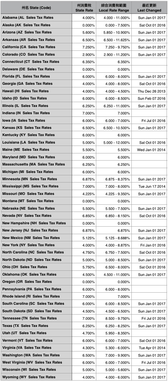 美国哪州购物最划算？美国免税州及各州消费税率一览表